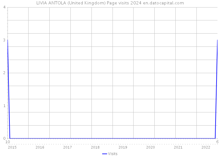 LIVIA ANTOLA (United Kingdom) Page visits 2024 