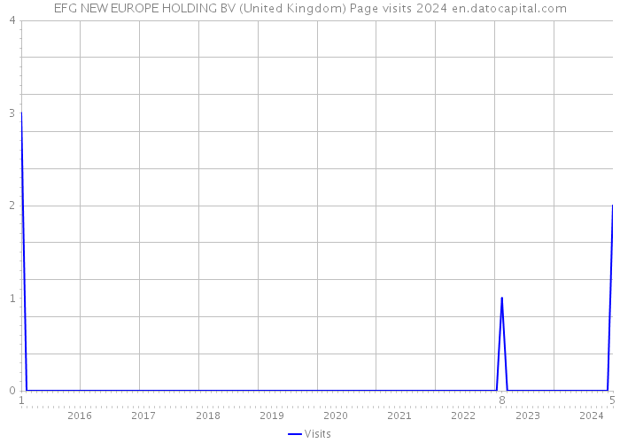 EFG NEW EUROPE HOLDING BV (United Kingdom) Page visits 2024 