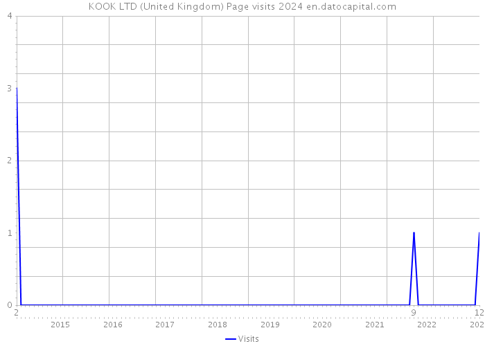 KOOK LTD (United Kingdom) Page visits 2024 