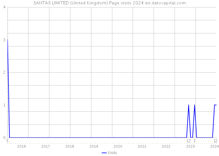 SANTAS LIMITED (United Kingdom) Page visits 2024 