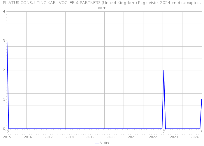 PILATUS CONSULTING KARL VOGLER & PARTNERS (United Kingdom) Page visits 2024 