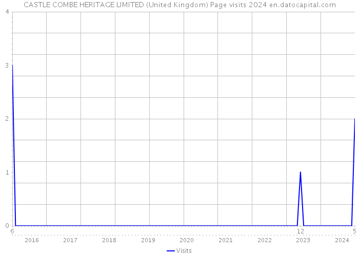 CASTLE COMBE HERITAGE LIMITED (United Kingdom) Page visits 2024 