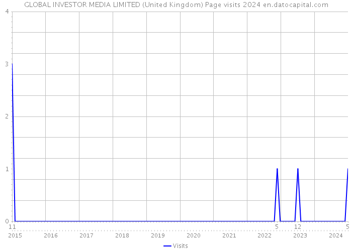 GLOBAL INVESTOR MEDIA LIMITED (United Kingdom) Page visits 2024 