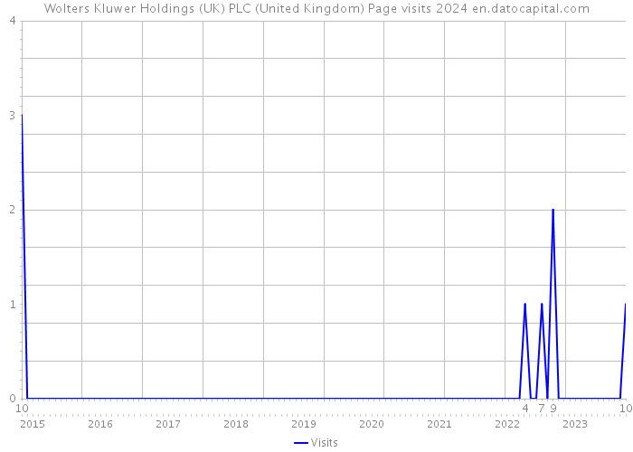 Wolters Kluwer Holdings (UK) PLC (United Kingdom) Page visits 2024 