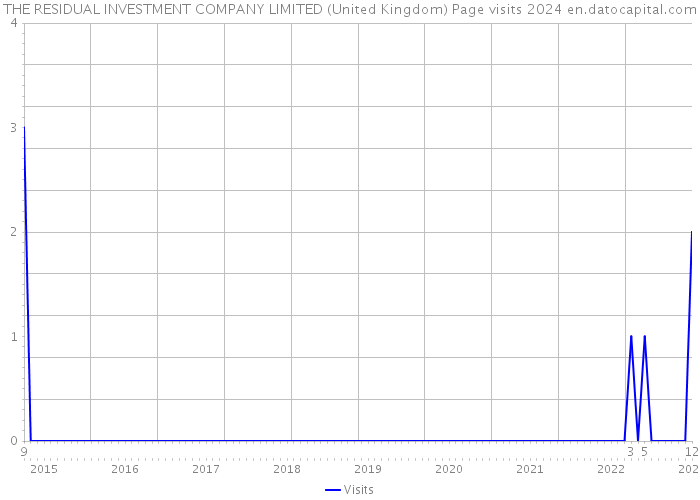 THE RESIDUAL INVESTMENT COMPANY LIMITED (United Kingdom) Page visits 2024 