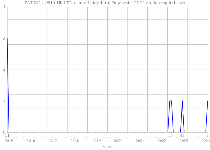 PAT DONNELLY UK LTD. (United Kingdom) Page visits 2024 