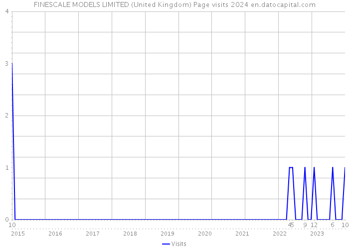 FINESCALE MODELS LIMITED (United Kingdom) Page visits 2024 