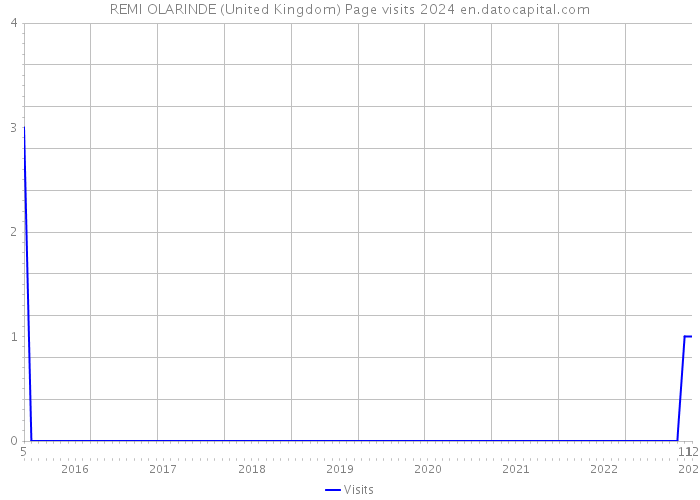 REMI OLARINDE (United Kingdom) Page visits 2024 