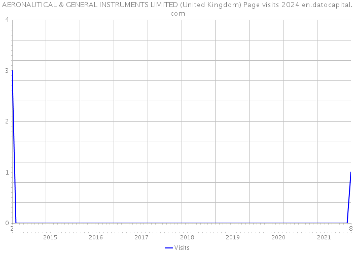 AERONAUTICAL & GENERAL INSTRUMENTS LIMITED (United Kingdom) Page visits 2024 