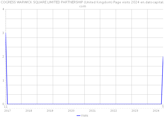 COGRESS WARWICK SQUARE LIMITED PARTNERSHIP (United Kingdom) Page visits 2024 