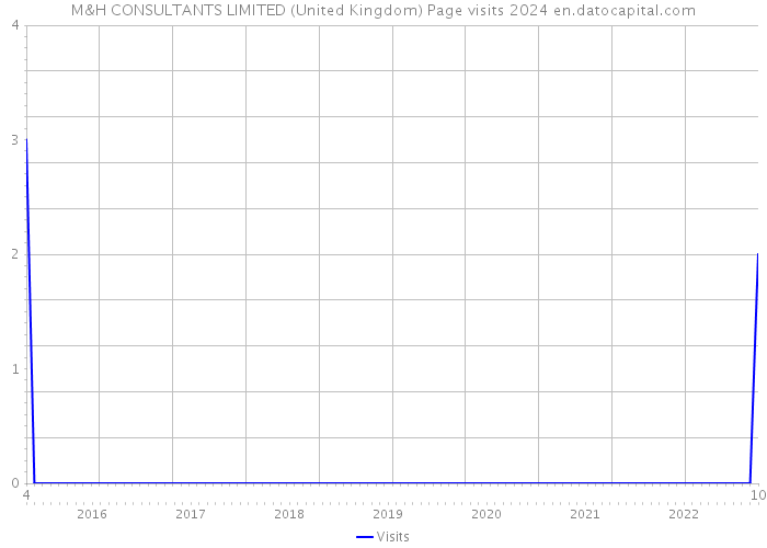 M&H CONSULTANTS LIMITED (United Kingdom) Page visits 2024 