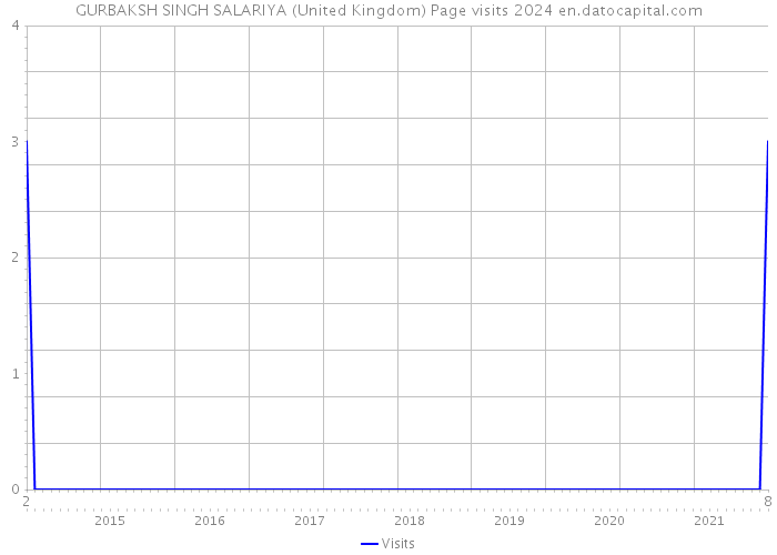 GURBAKSH SINGH SALARIYA (United Kingdom) Page visits 2024 