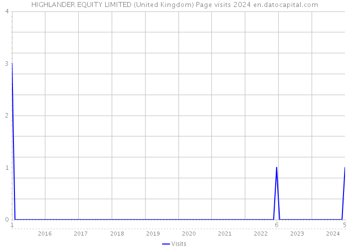 HIGHLANDER EQUITY LIMITED (United Kingdom) Page visits 2024 