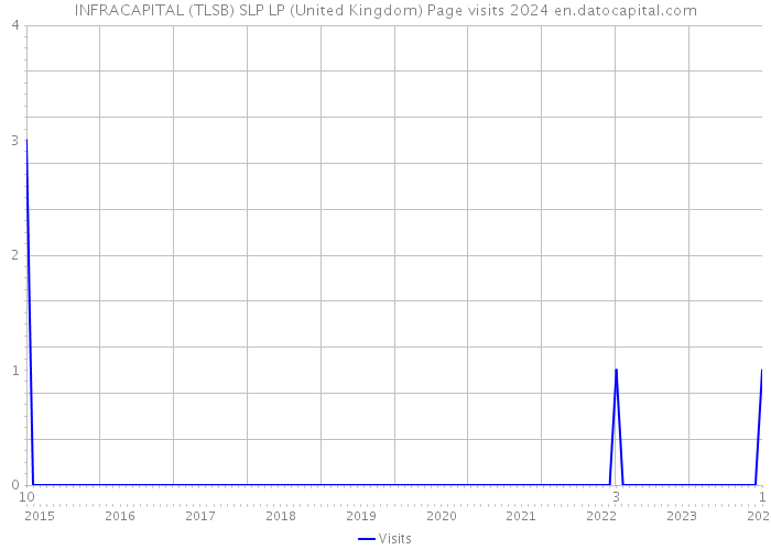INFRACAPITAL (TLSB) SLP LP (United Kingdom) Page visits 2024 
