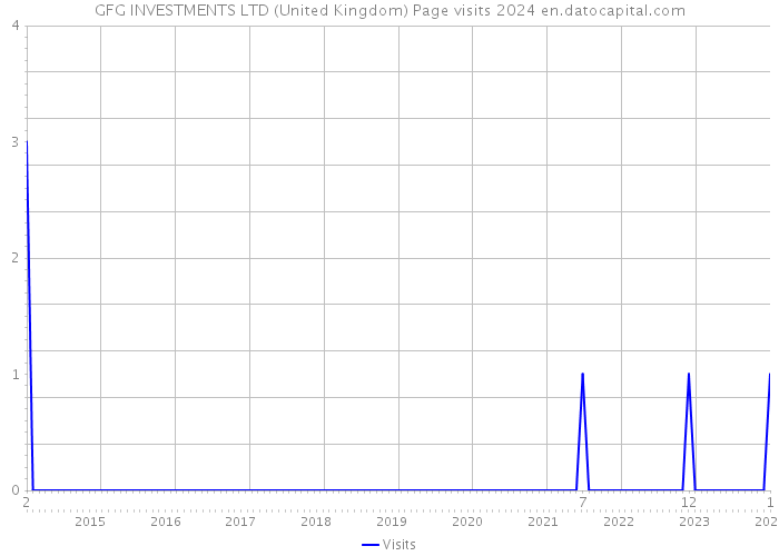 GFG INVESTMENTS LTD (United Kingdom) Page visits 2024 