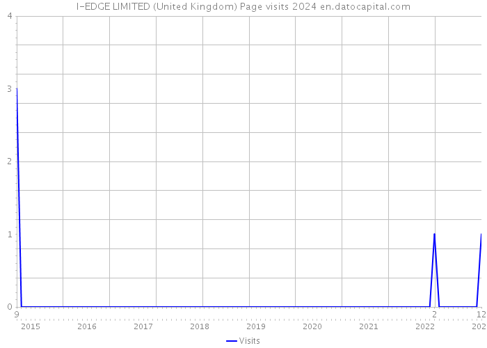 I-EDGE LIMITED (United Kingdom) Page visits 2024 