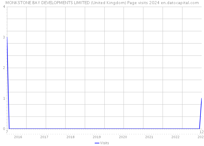 MONKSTONE BAY DEVELOPMENTS LIMITED (United Kingdom) Page visits 2024 