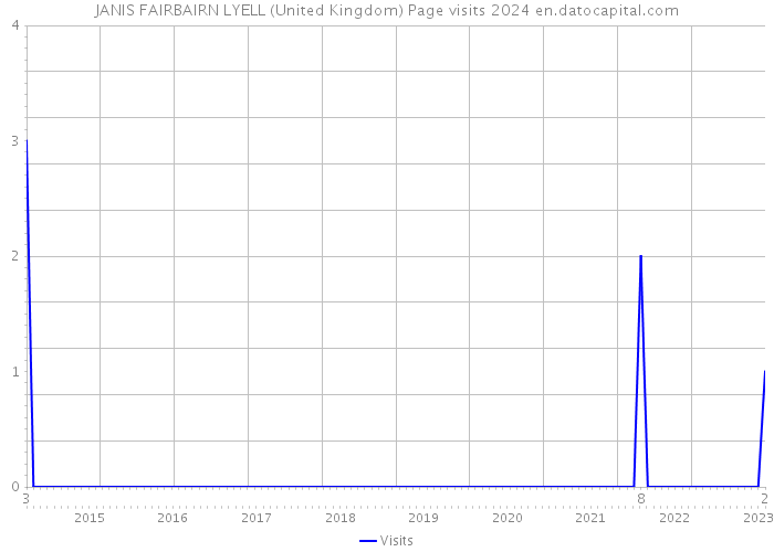 JANIS FAIRBAIRN LYELL (United Kingdom) Page visits 2024 