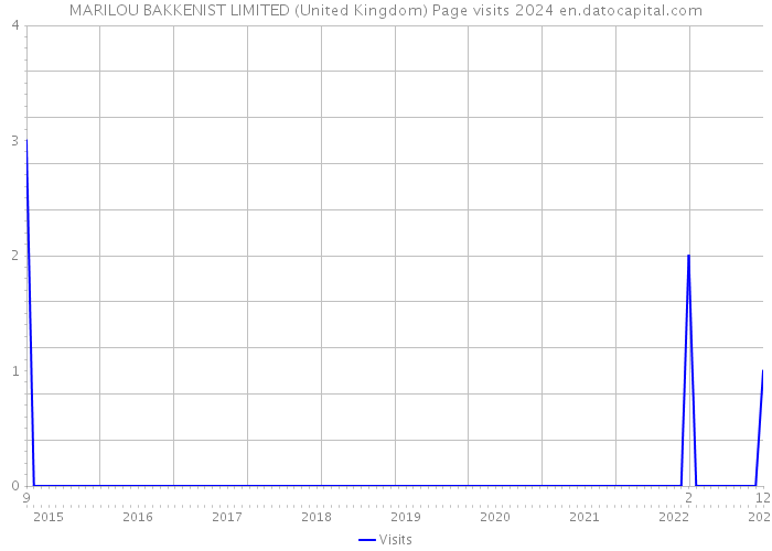 MARILOU BAKKENIST LIMITED (United Kingdom) Page visits 2024 