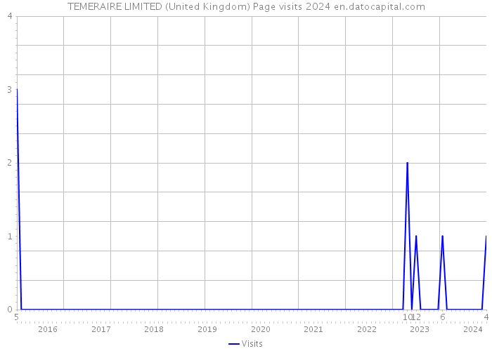 TEMERAIRE LIMITED (United Kingdom) Page visits 2024 
