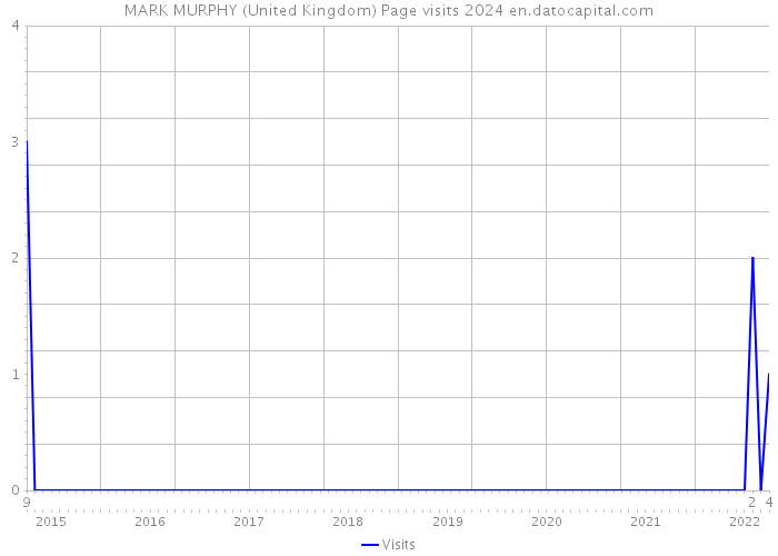 MARK MURPHY (United Kingdom) Page visits 2024 