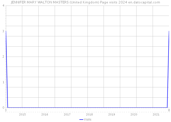 JENNIFER MARY WALTON MASTERS (United Kingdom) Page visits 2024 