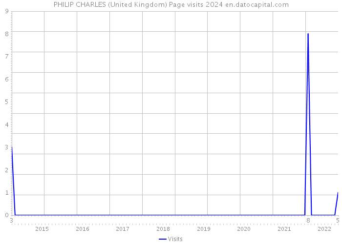 PHILIP CHARLES (United Kingdom) Page visits 2024 