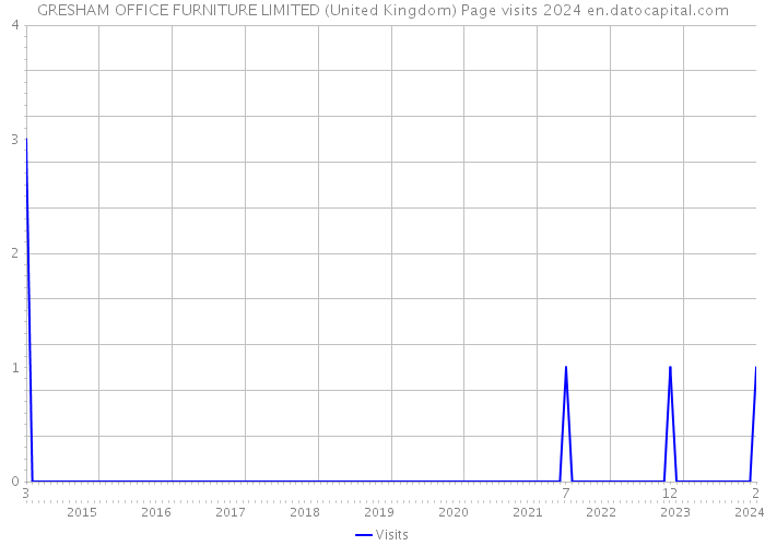 GRESHAM OFFICE FURNITURE LIMITED (United Kingdom) Page visits 2024 