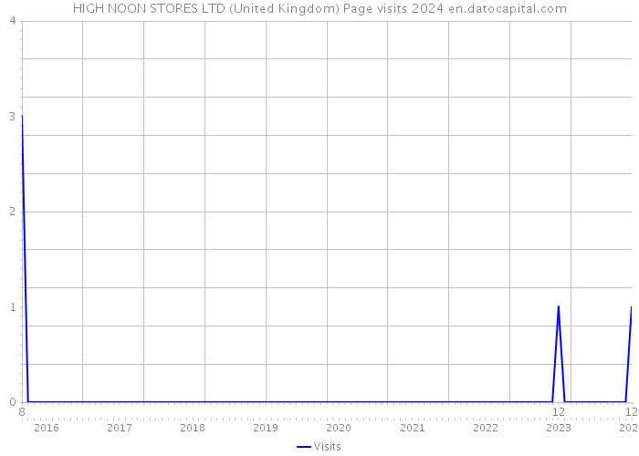 HIGH NOON STORES LTD (United Kingdom) Page visits 2024 