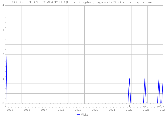 COLEGREEN LAMP COMPANY LTD (United Kingdom) Page visits 2024 