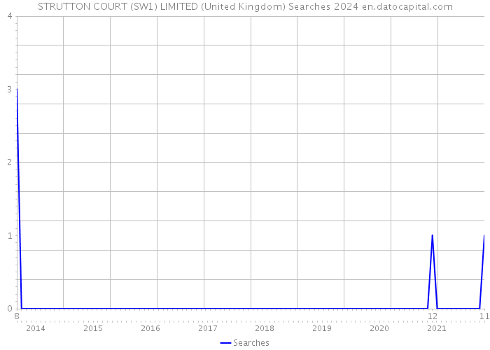 STRUTTON COURT (SW1) LIMITED (United Kingdom) Searches 2024 