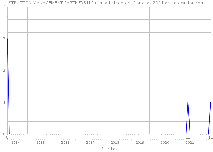 STRUTTON MANAGEMENT PARTNERS LLP (United Kingdom) Searches 2024 