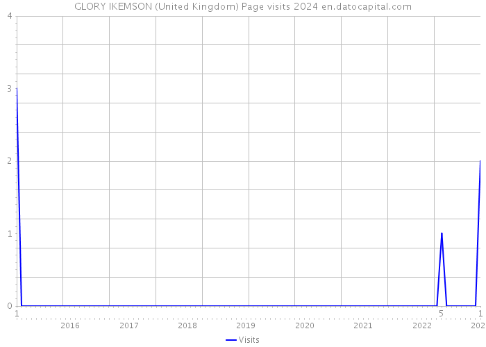 GLORY IKEMSON (United Kingdom) Page visits 2024 