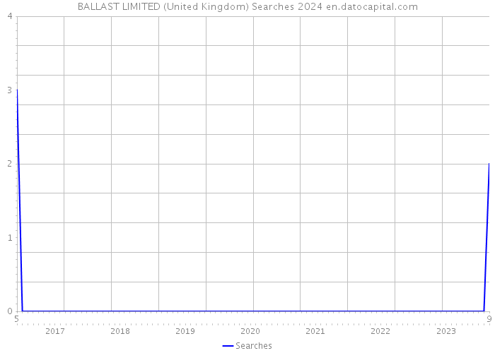 BALLAST LIMITED (United Kingdom) Searches 2024 