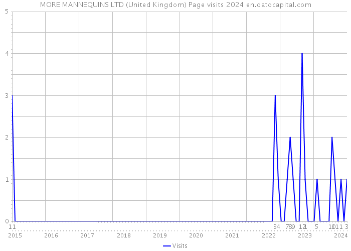 MORE MANNEQUINS LTD (United Kingdom) Page visits 2024 