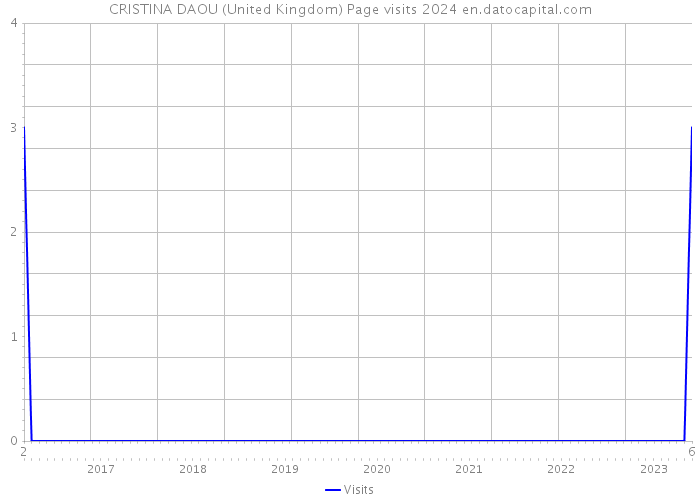 CRISTINA DAOU (United Kingdom) Page visits 2024 