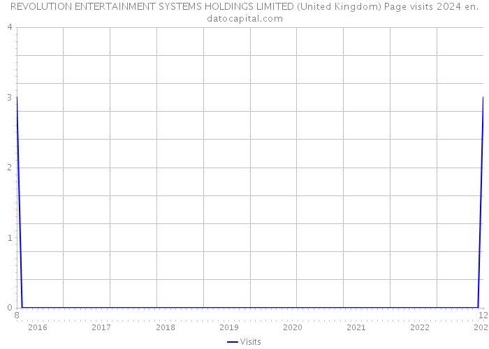 REVOLUTION ENTERTAINMENT SYSTEMS HOLDINGS LIMITED (United Kingdom) Page visits 2024 