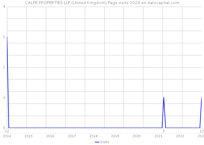 CALPE PROPERTIES LLP (United Kingdom) Page visits 2024 