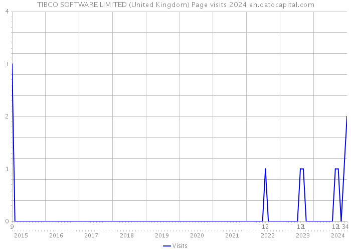 TIBCO SOFTWARE LIMITED (United Kingdom) Page visits 2024 