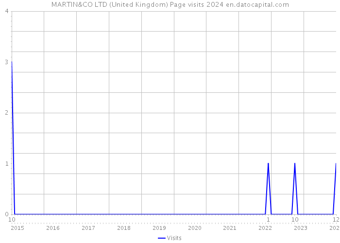 MARTIN&CO LTD (United Kingdom) Page visits 2024 