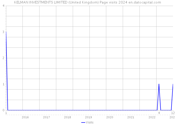KELMAN INVESTMENTS LIMITED (United Kingdom) Page visits 2024 