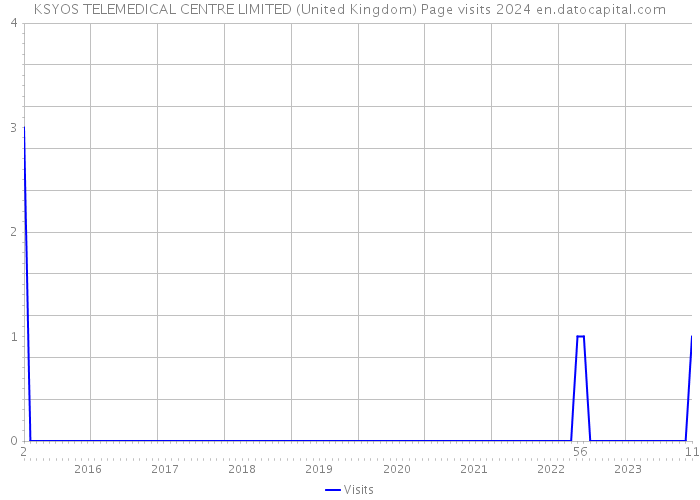 KSYOS TELEMEDICAL CENTRE LIMITED (United Kingdom) Page visits 2024 
