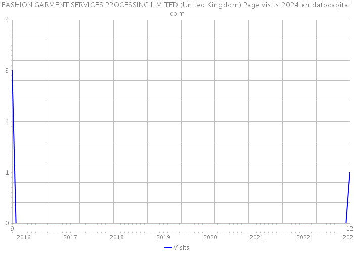 FASHION GARMENT SERVICES PROCESSING LIMITED (United Kingdom) Page visits 2024 