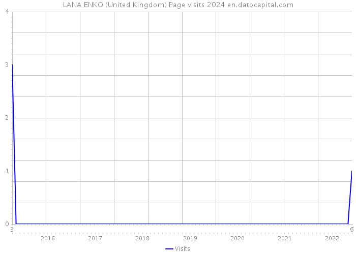 LANA ENKO (United Kingdom) Page visits 2024 