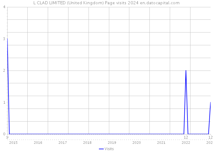 L CLAD LIMITED (United Kingdom) Page visits 2024 