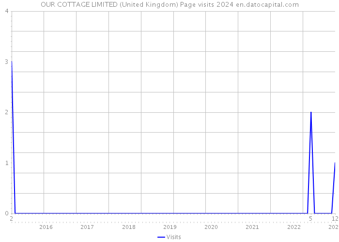 OUR COTTAGE LIMITED (United Kingdom) Page visits 2024 