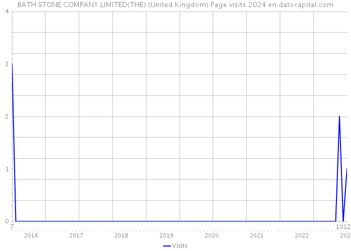 BATH STONE COMPANY LIMITED(THE) (United Kingdom) Page visits 2024 