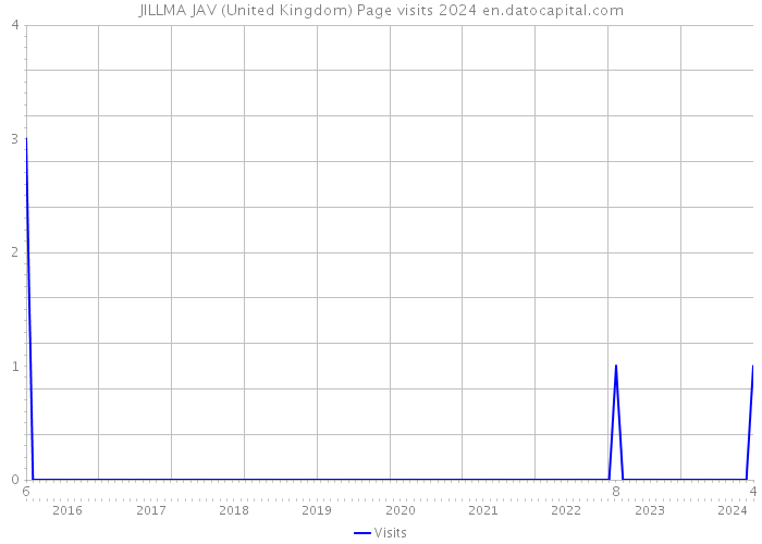 JILLMA JAV (United Kingdom) Page visits 2024 