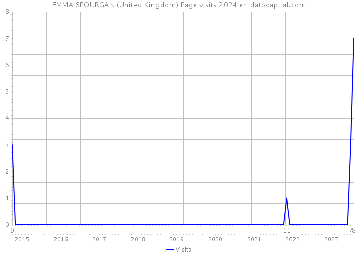 EMMA SPOURGAN (United Kingdom) Page visits 2024 