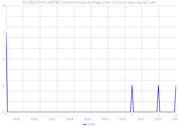 SG FELICITAS LIMITED (United Kingdom) Page visits 2024 